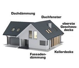 Energetische Sanierung